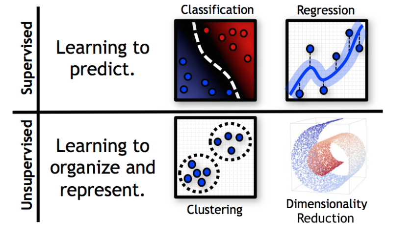 Main categories of ML