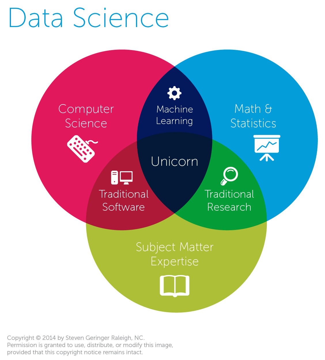 Venn diagram of Data Science